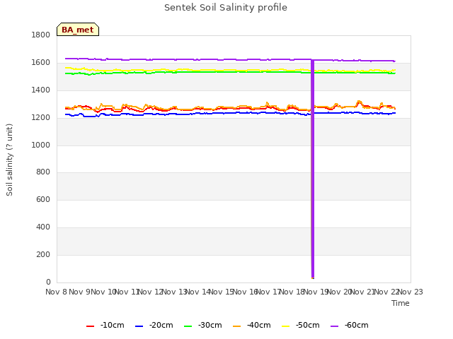 plot of Sentek Soil Salinity profile