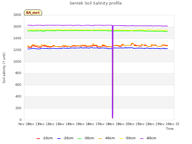 plot of Sentek Soil Salinity profile