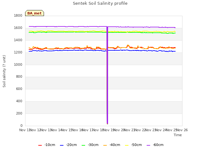 plot of Sentek Soil Salinity profile