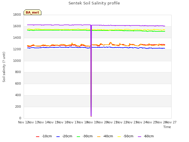 plot of Sentek Soil Salinity profile