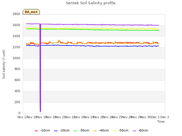 plot of Sentek Soil Salinity profile