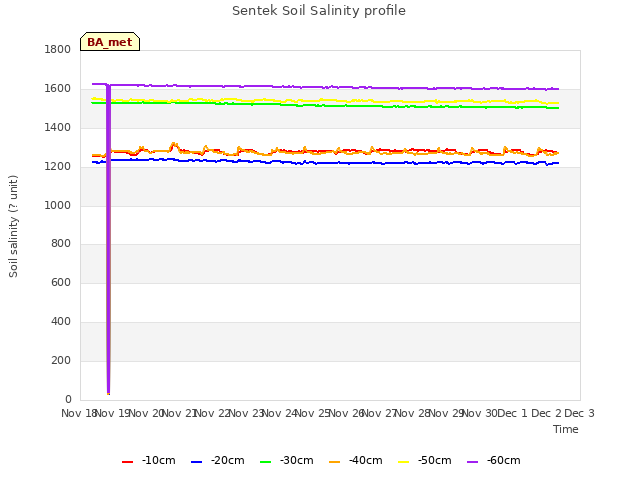 plot of Sentek Soil Salinity profile