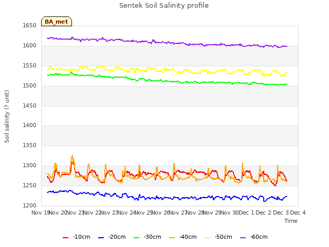 plot of Sentek Soil Salinity profile