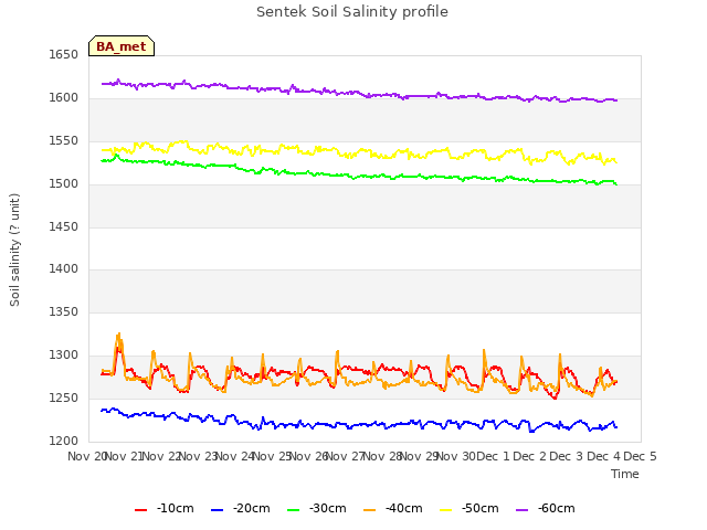 plot of Sentek Soil Salinity profile
