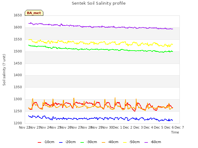 plot of Sentek Soil Salinity profile