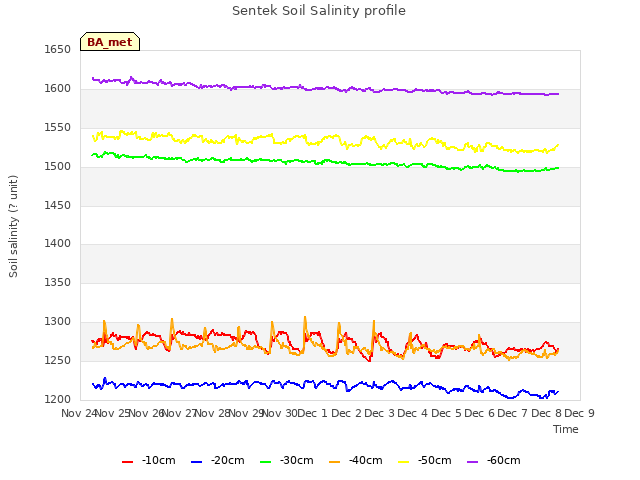 plot of Sentek Soil Salinity profile