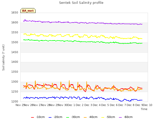 plot of Sentek Soil Salinity profile