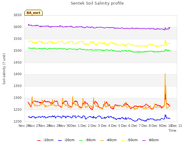 plot of Sentek Soil Salinity profile