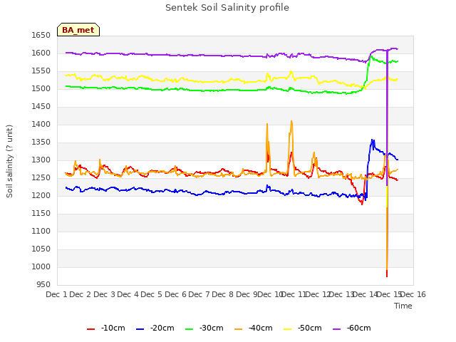 plot of Sentek Soil Salinity profile