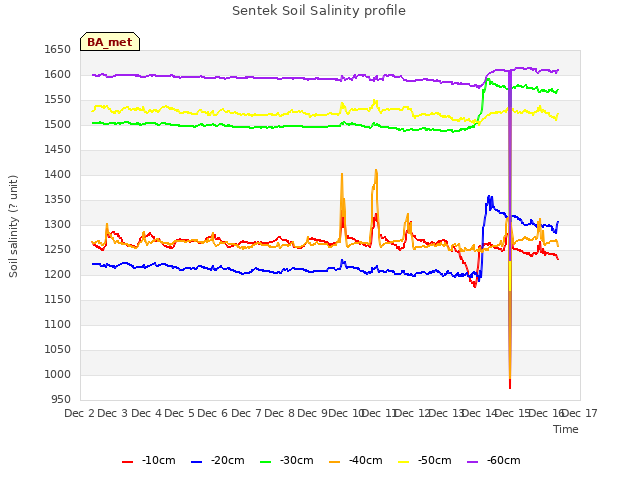 plot of Sentek Soil Salinity profile