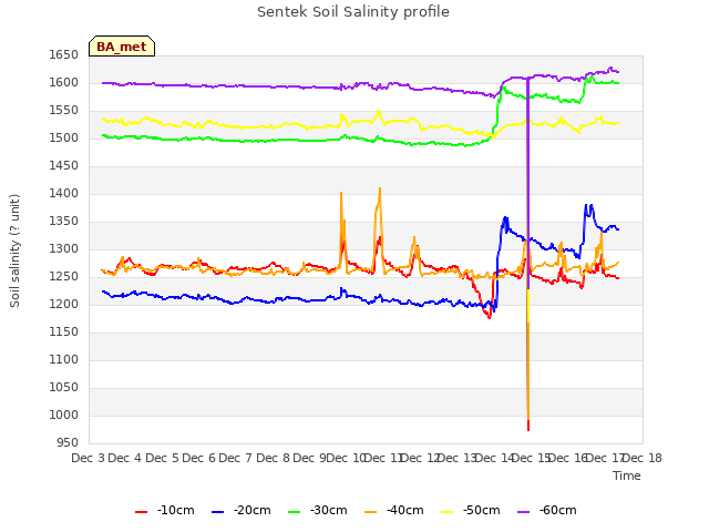 plot of Sentek Soil Salinity profile