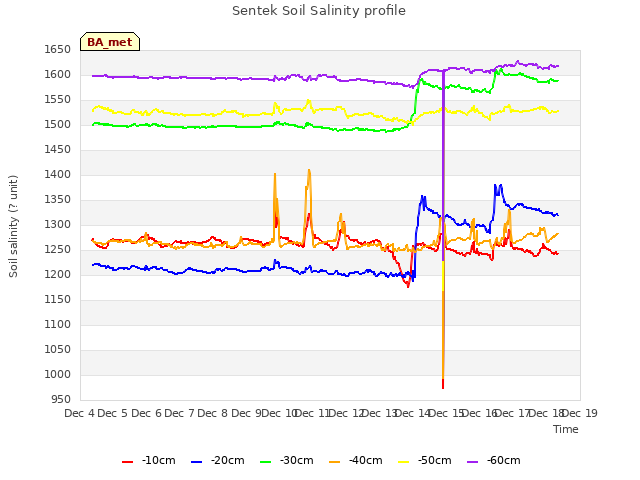 plot of Sentek Soil Salinity profile