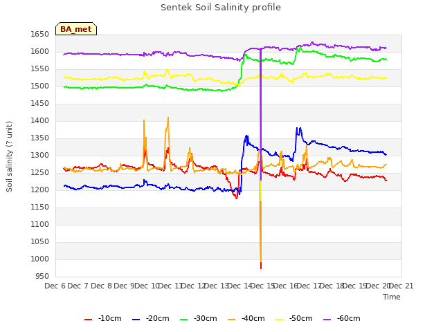 plot of Sentek Soil Salinity profile