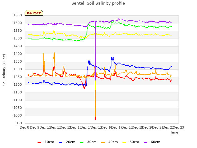 plot of Sentek Soil Salinity profile