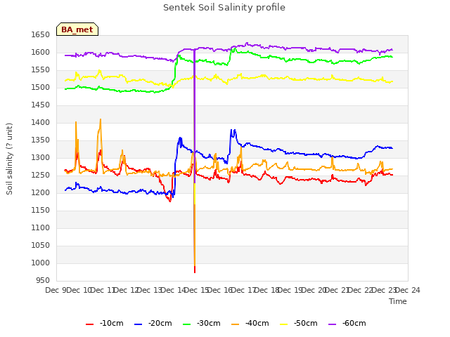 plot of Sentek Soil Salinity profile