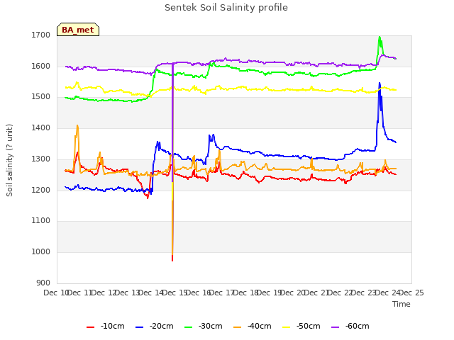 plot of Sentek Soil Salinity profile