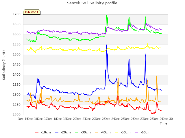 plot of Sentek Soil Salinity profile