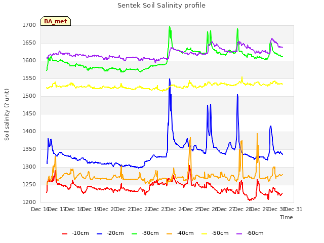 plot of Sentek Soil Salinity profile