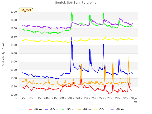 plot of Sentek Soil Salinity profile