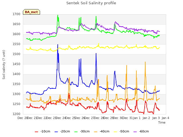 plot of Sentek Soil Salinity profile
