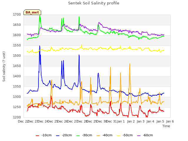 plot of Sentek Soil Salinity profile