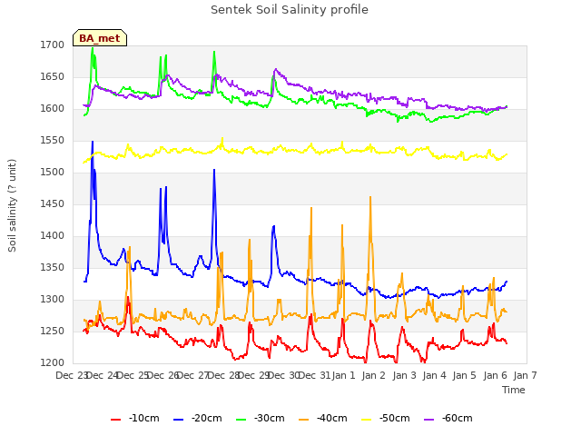 plot of Sentek Soil Salinity profile