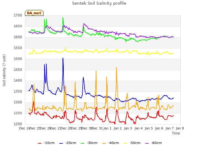plot of Sentek Soil Salinity profile