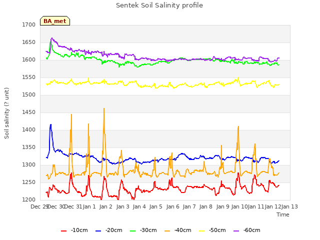 plot of Sentek Soil Salinity profile