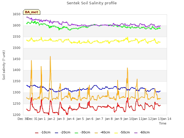 plot of Sentek Soil Salinity profile