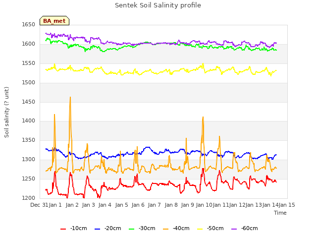 plot of Sentek Soil Salinity profile