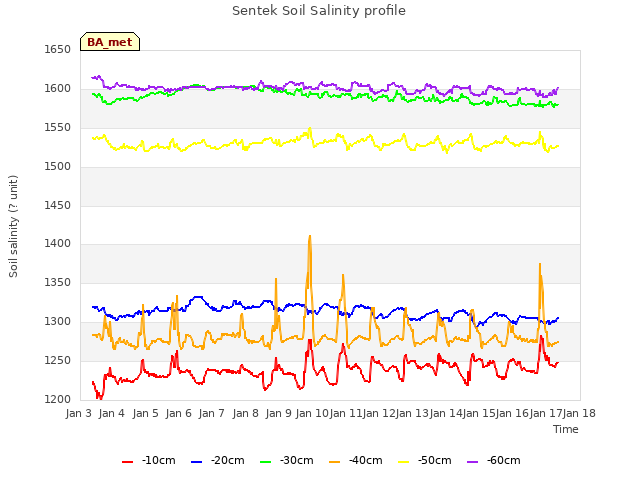 plot of Sentek Soil Salinity profile