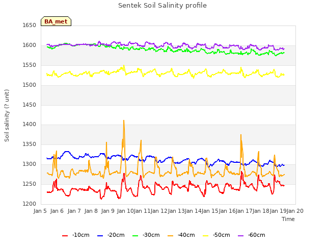 plot of Sentek Soil Salinity profile