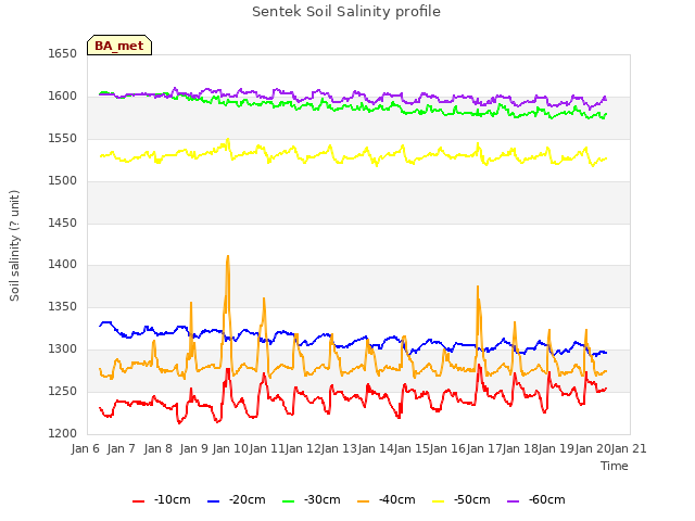 plot of Sentek Soil Salinity profile