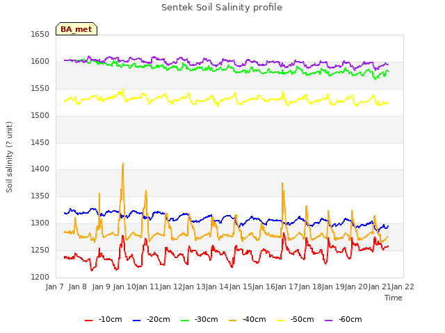 plot of Sentek Soil Salinity profile