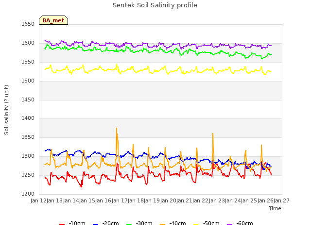 plot of Sentek Soil Salinity profile