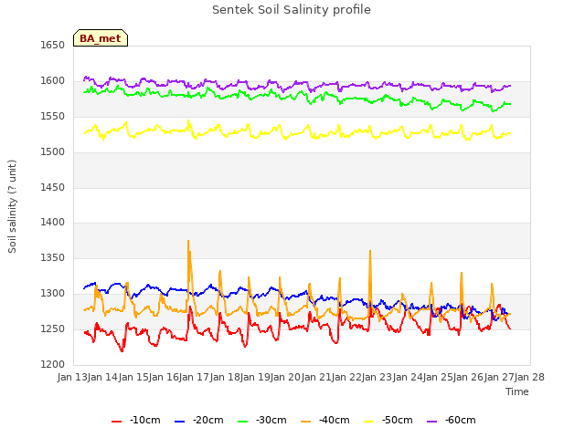 plot of Sentek Soil Salinity profile