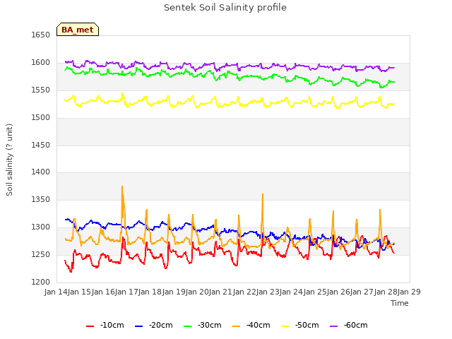 plot of Sentek Soil Salinity profile