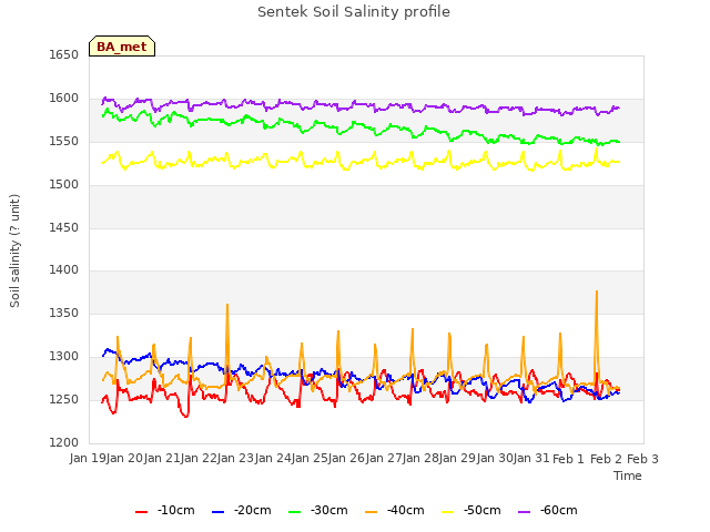 plot of Sentek Soil Salinity profile