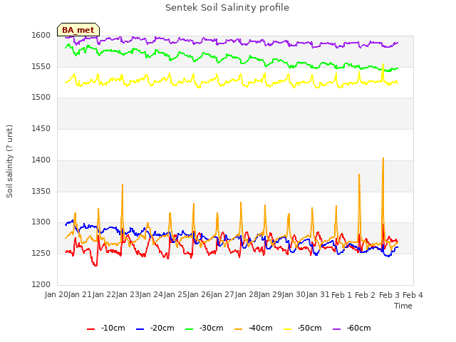 plot of Sentek Soil Salinity profile