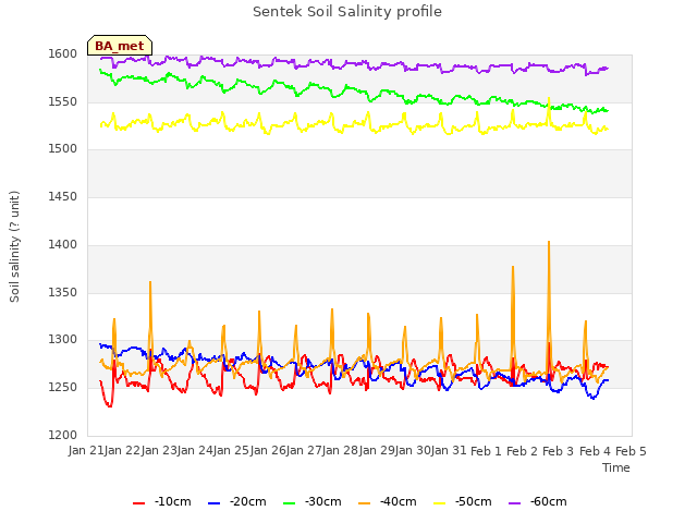 plot of Sentek Soil Salinity profile