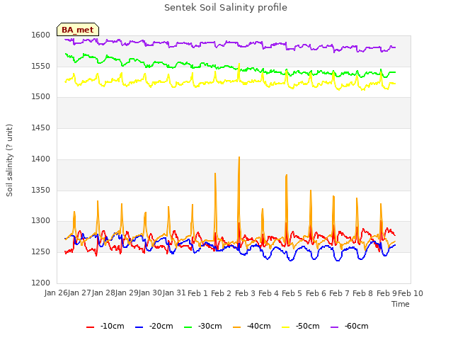 plot of Sentek Soil Salinity profile