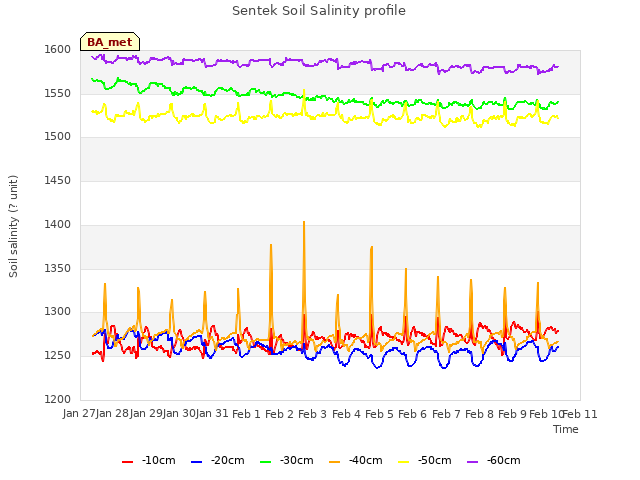 plot of Sentek Soil Salinity profile