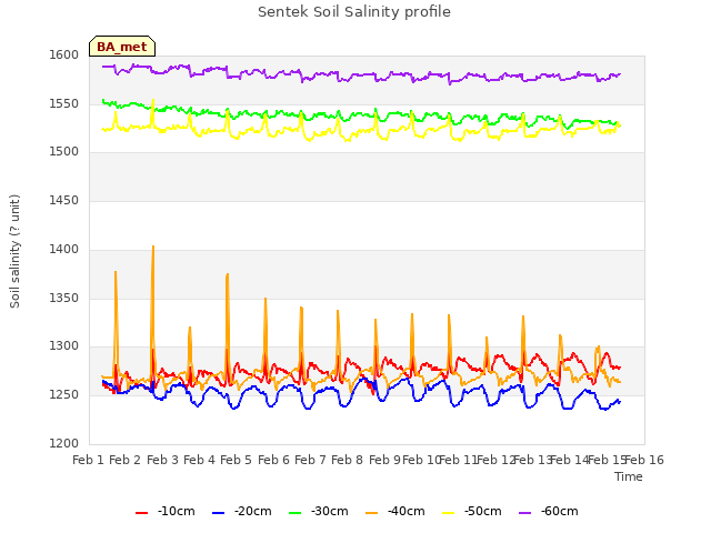 plot of Sentek Soil Salinity profile