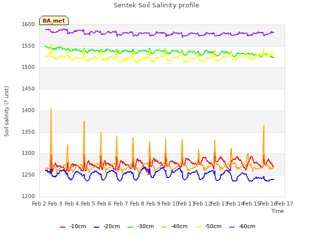 plot of Sentek Soil Salinity profile