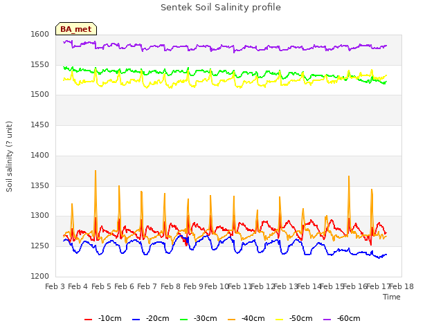 plot of Sentek Soil Salinity profile