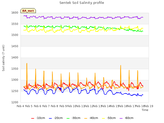 plot of Sentek Soil Salinity profile