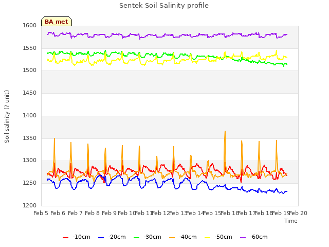 plot of Sentek Soil Salinity profile