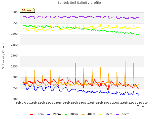 plot of Sentek Soil Salinity profile