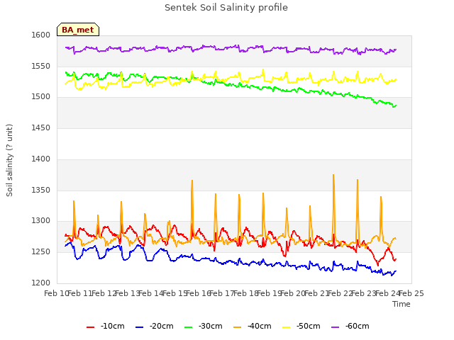 plot of Sentek Soil Salinity profile