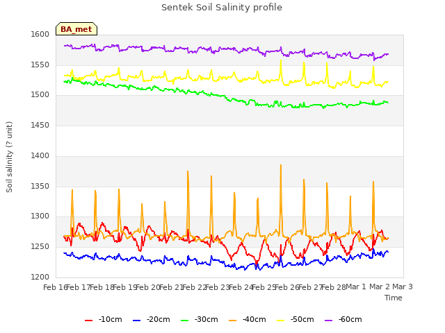 plot of Sentek Soil Salinity profile